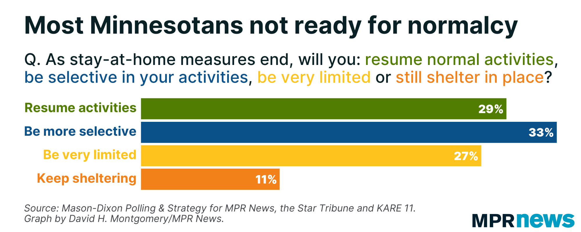 Most Minnesotans say they won't go back to normal even when allowed to