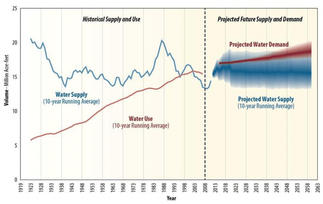 CC Co River water supply demand curve