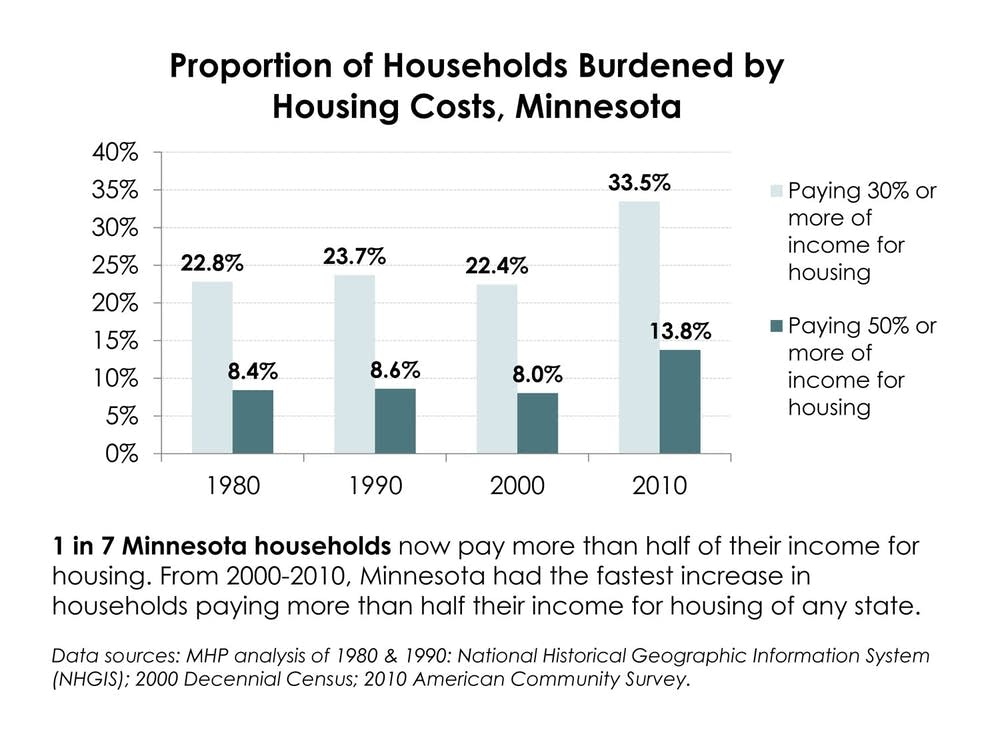 Proportion of households burdened by housing costs