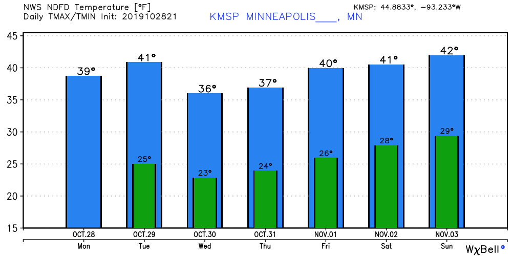 Temperature forecast for Minneapolis area