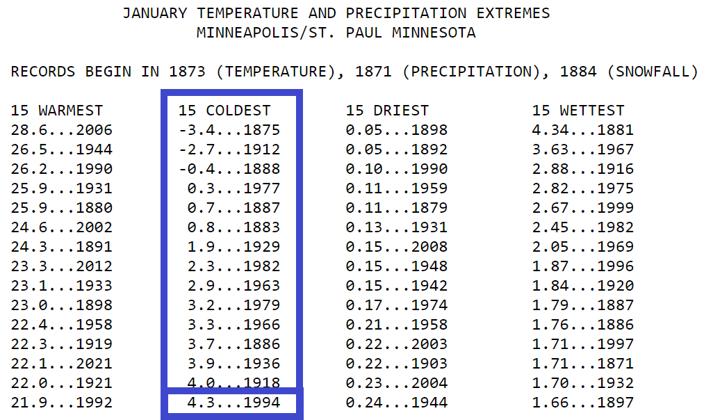 15 coldest Januarys on record