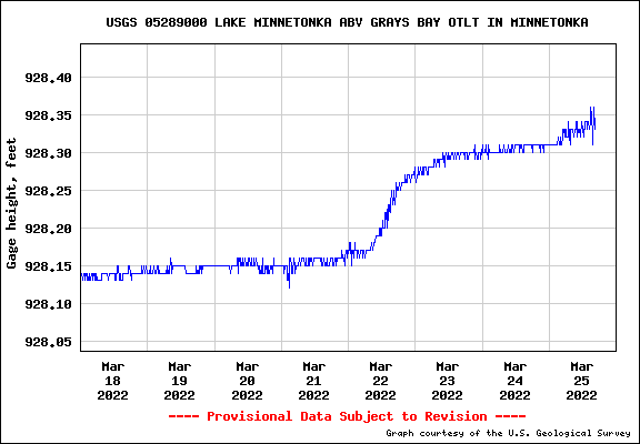 Lake Minnetonka water level