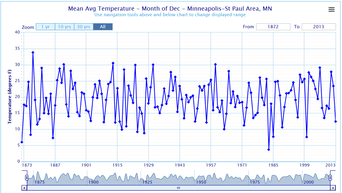 631 dec LongTerm_Avg_Temp_MSP_12_31_2013