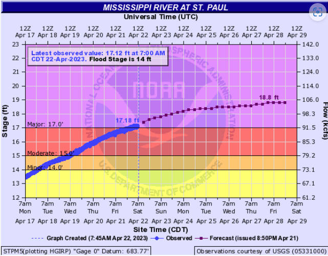 Chilly weekend; Several rivers are at or near major flood stage