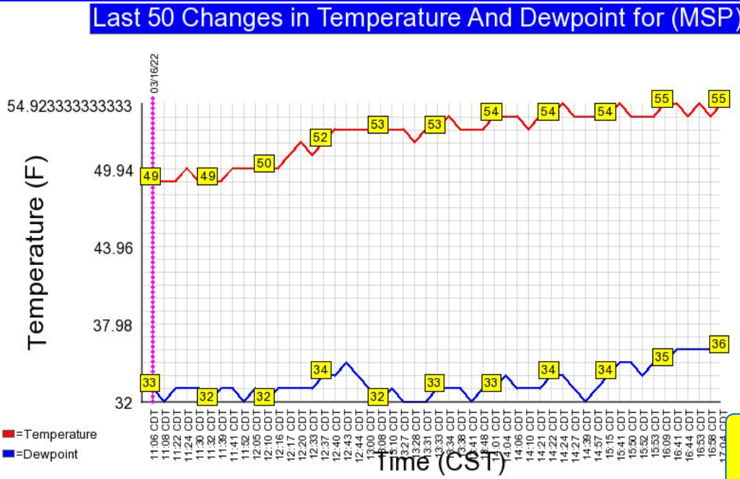 Temperatures at MSP Airport wedensday