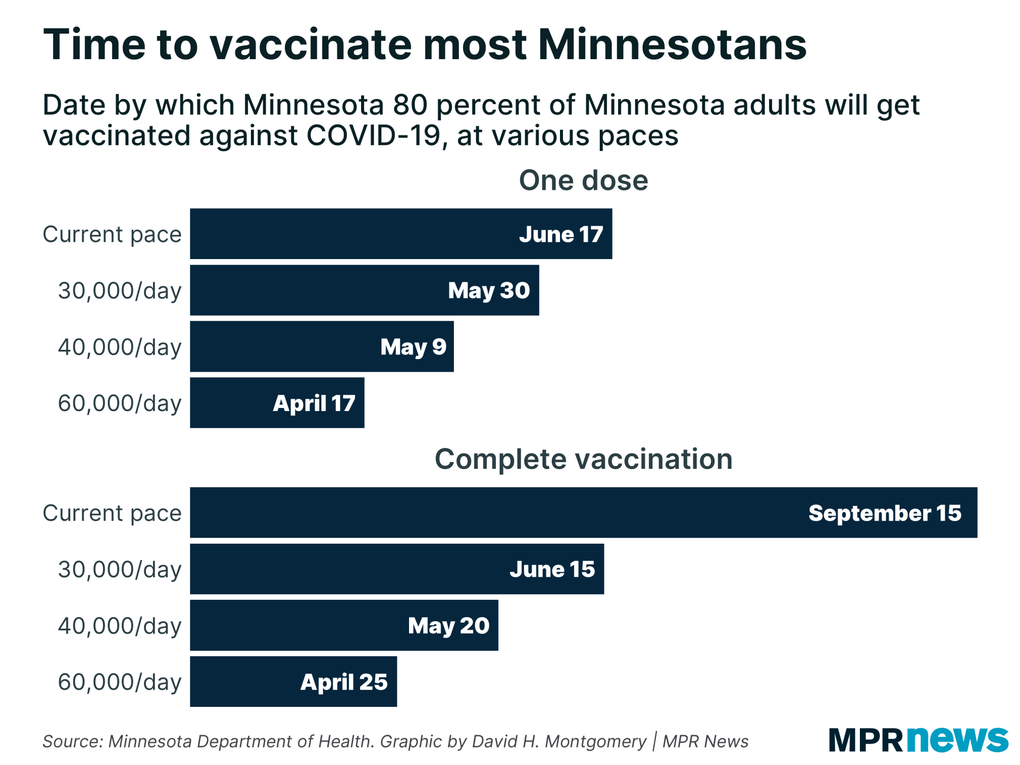 Graph projecting when most Minnesotans will get vaccinated