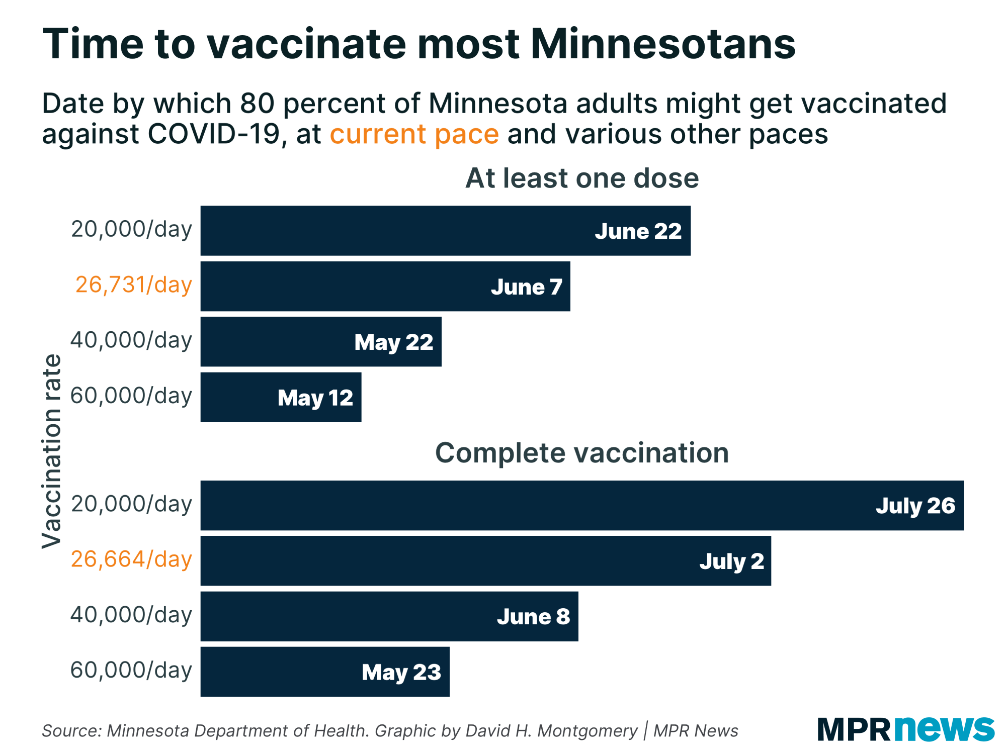 Graph projecting when most Minnesotans will get vaccinated
