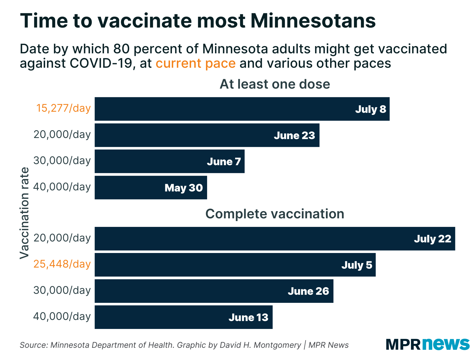 Graph projecting when most Minnesotans will get vaccinated