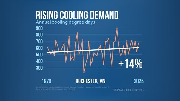 Demand for cooling power rising