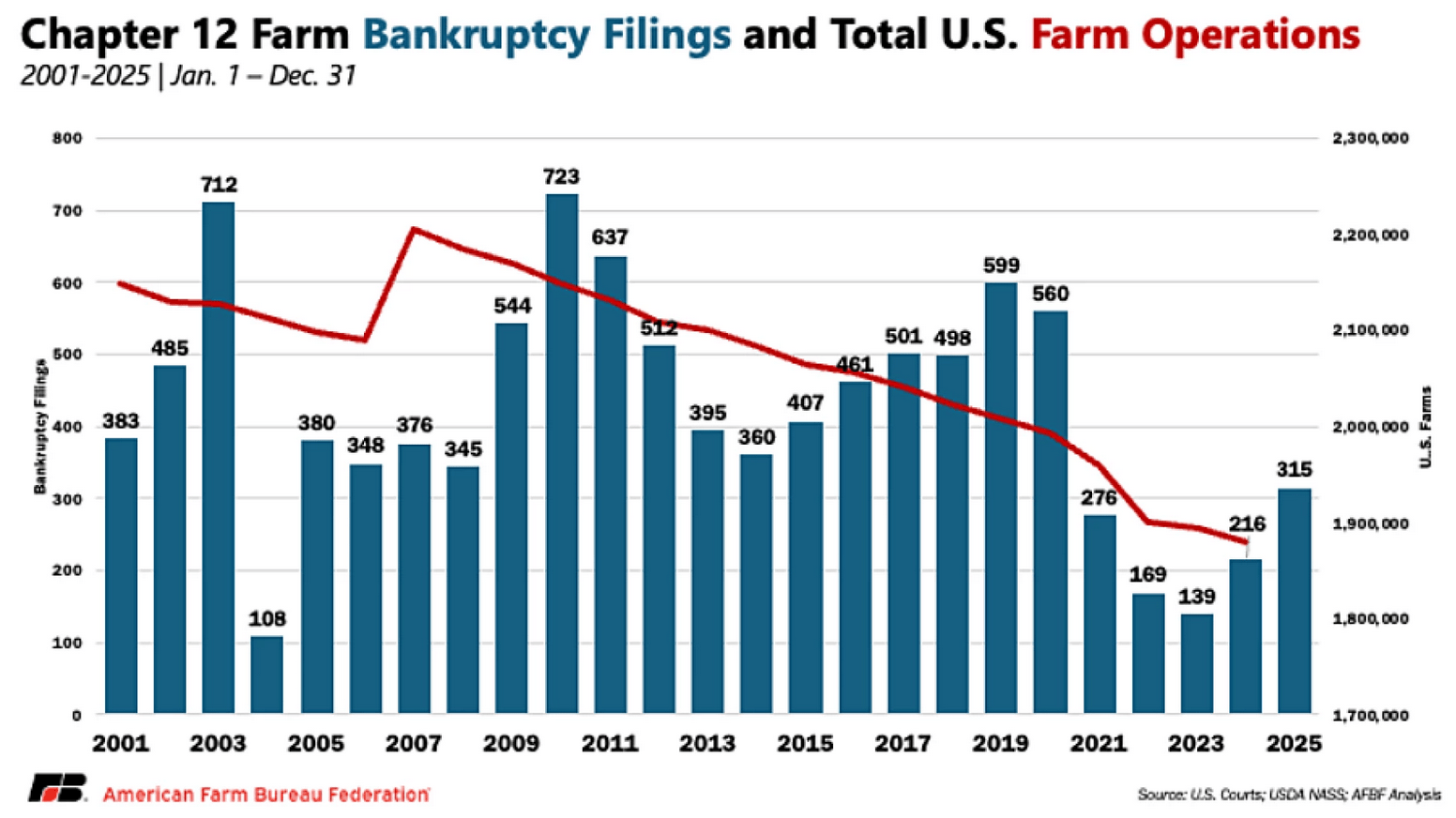 A chart about a report