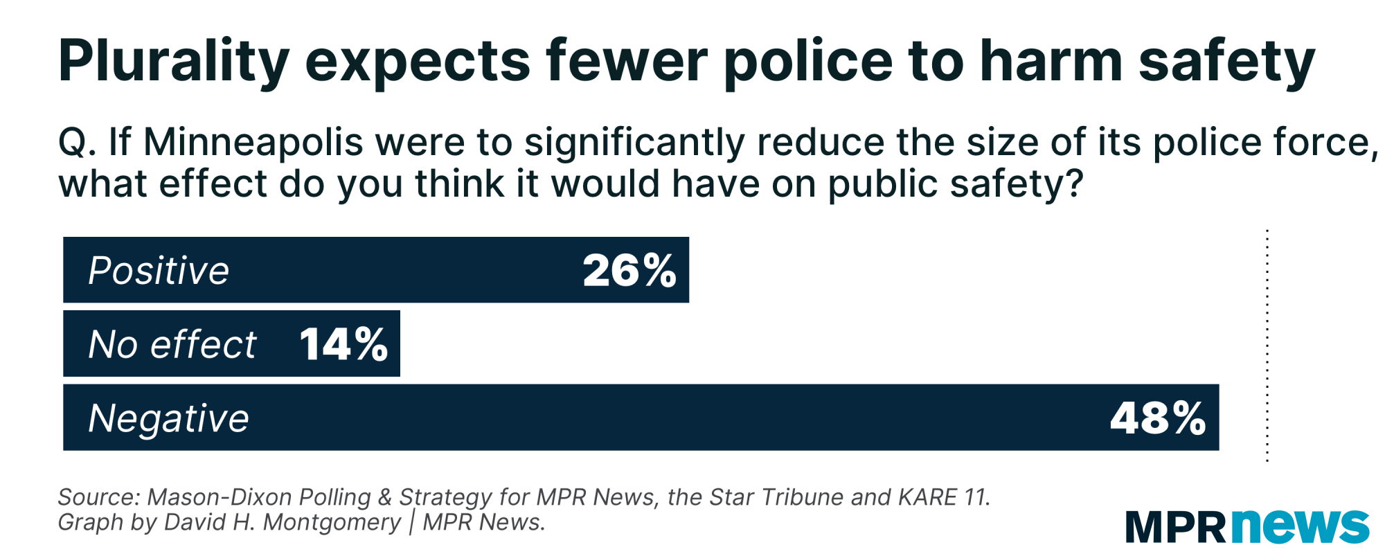 Many Minneapolis voters think cutting police will harm public safety