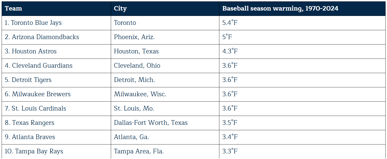 Top 10 warming Major League Baseball cities