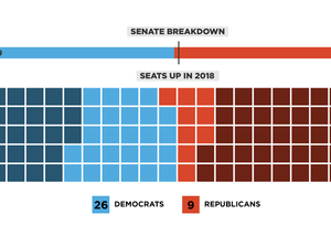 Republicans currently have a 51-49 majority in the Senate.