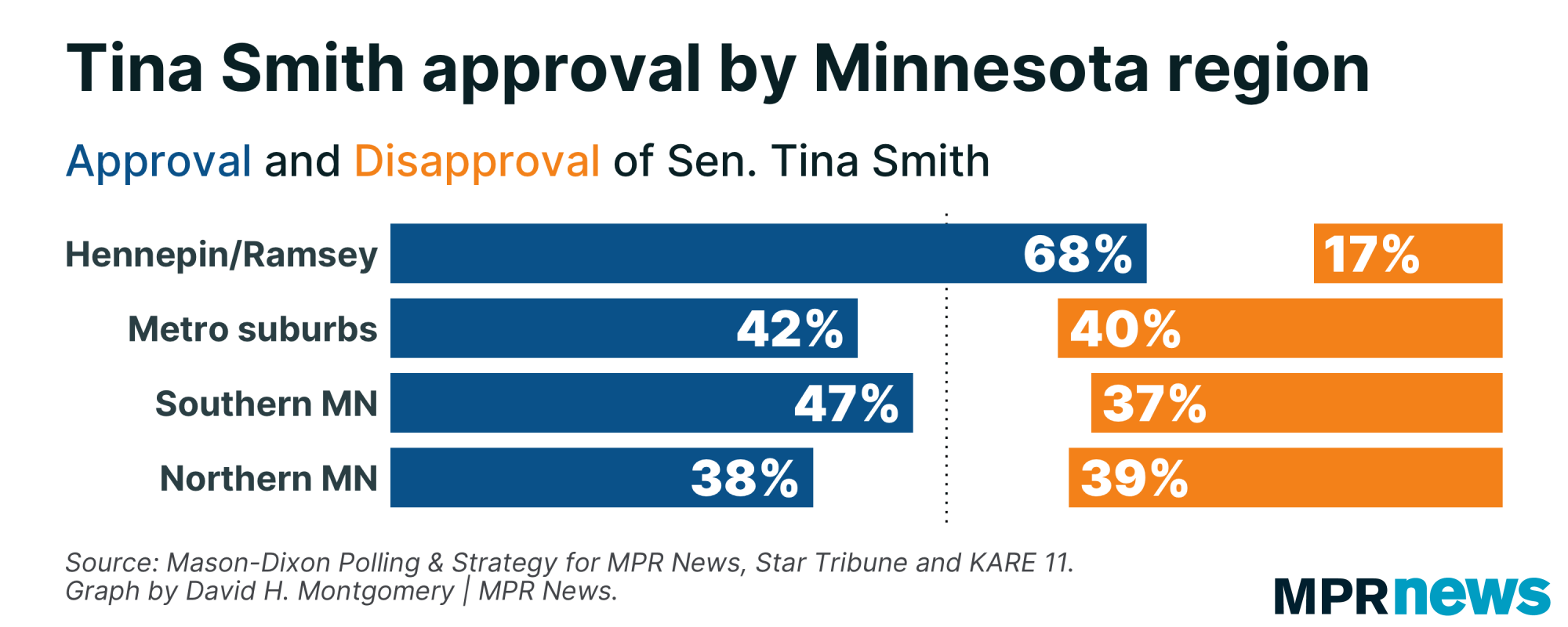 Poll question on Tina Smith's approval rating in Minnesota, by region