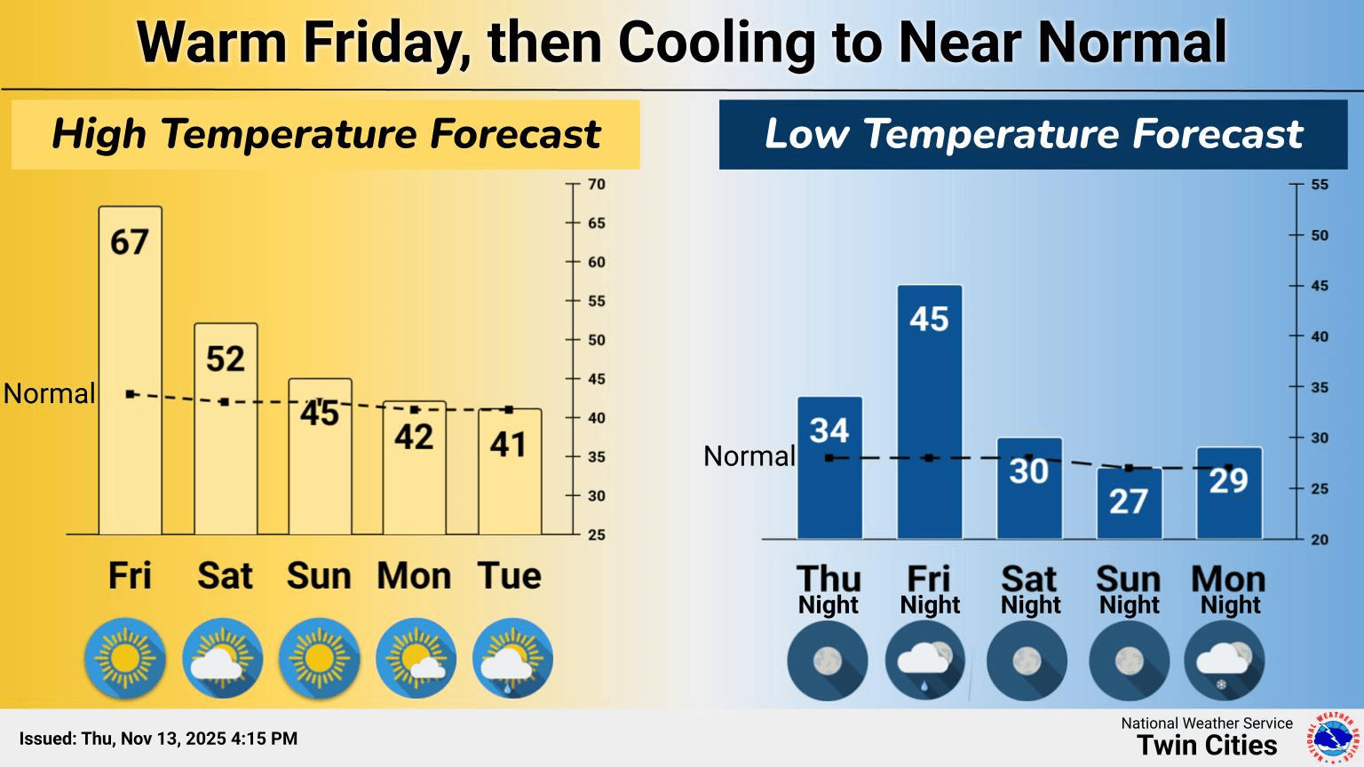Near-record warmth Friday; cooler again this weekend