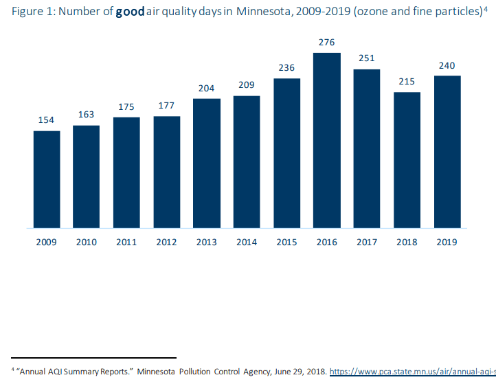 Number of good air quality days in Minnesota