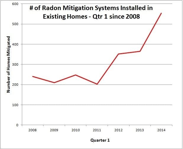 Radon mitigation systems in existing homes