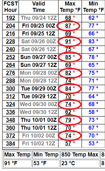 NOAA GFS model 16-day temperature outlook for Twin Cities