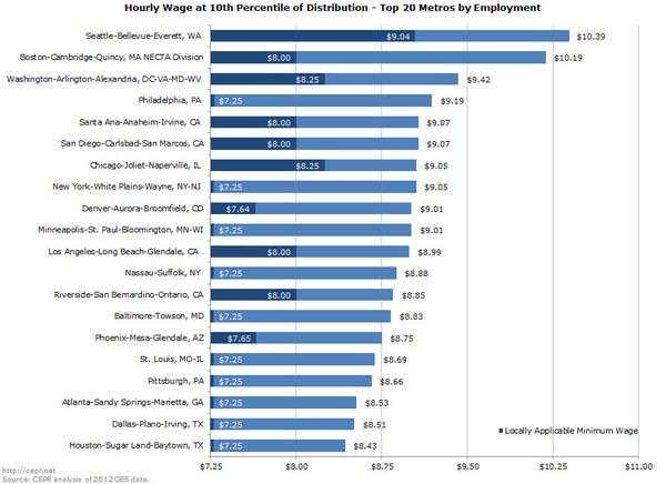 Will a higher minimum wage ‘lift all boats?’