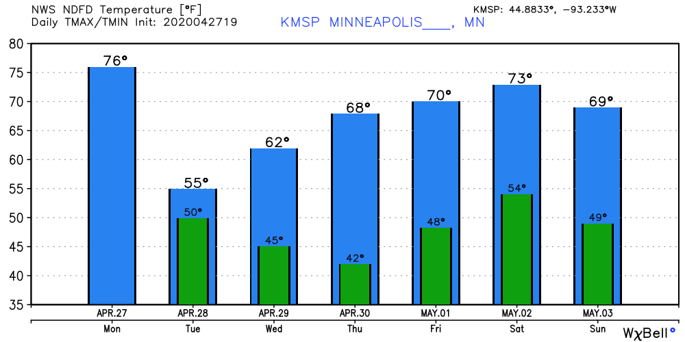 Temperature forecast for Twin Cities