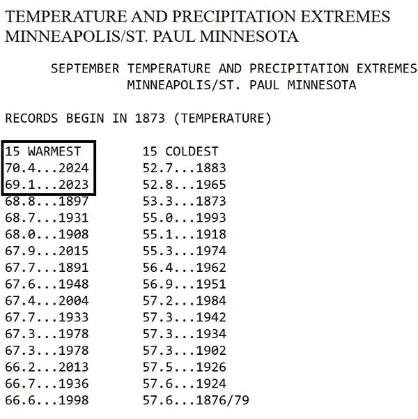 September temperature records for the Twin Cities
