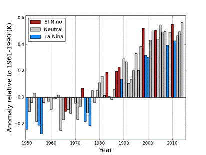 ENSO and global temps