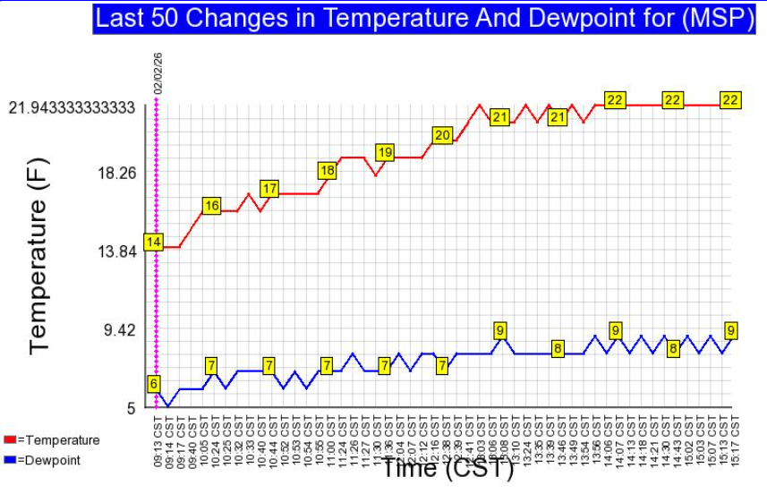 Temperatures at MSP Airport
