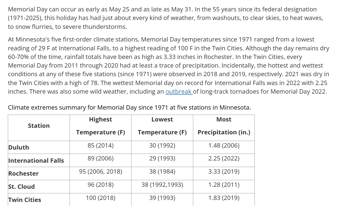 Memorial Day's date moves around each year but there's always lots of interesting weather to chat about