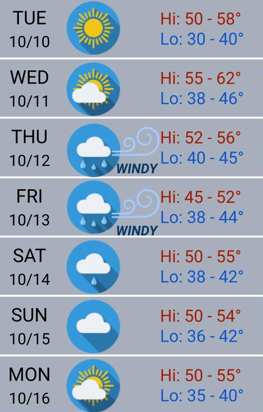 Cool, bright Tuesday with evening frost possible; rain late Thursday