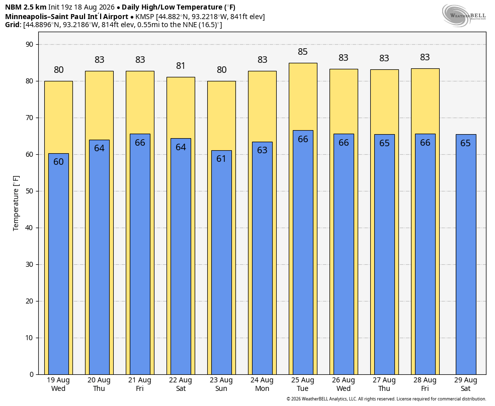 Warmer trend