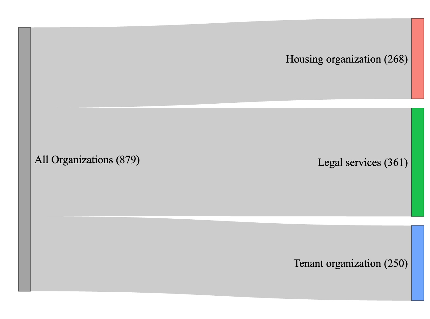 A graph showing different housing support organizations