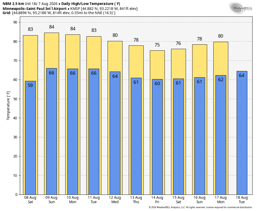 High/low temperatures through Aug.18