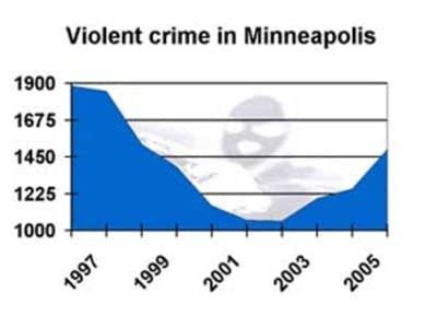 Violent crime in Minneapolis