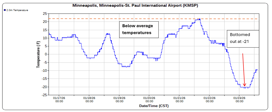 5-day temperature trend