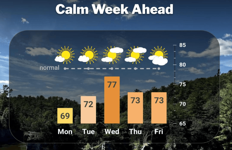 Twin Cities forecast at a glance
