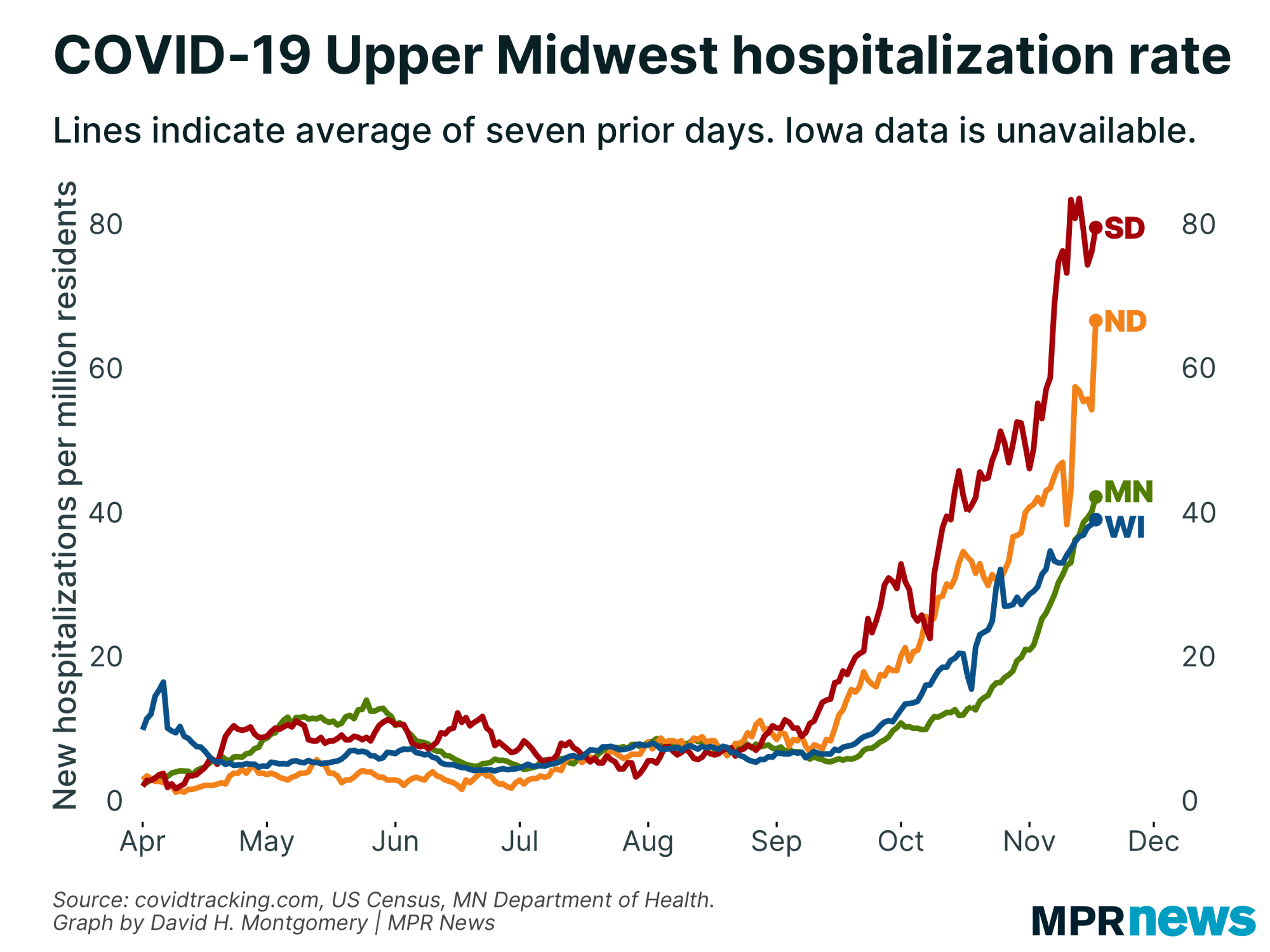 New COVID-19 hospitalizations per capita in the Upper Midwest