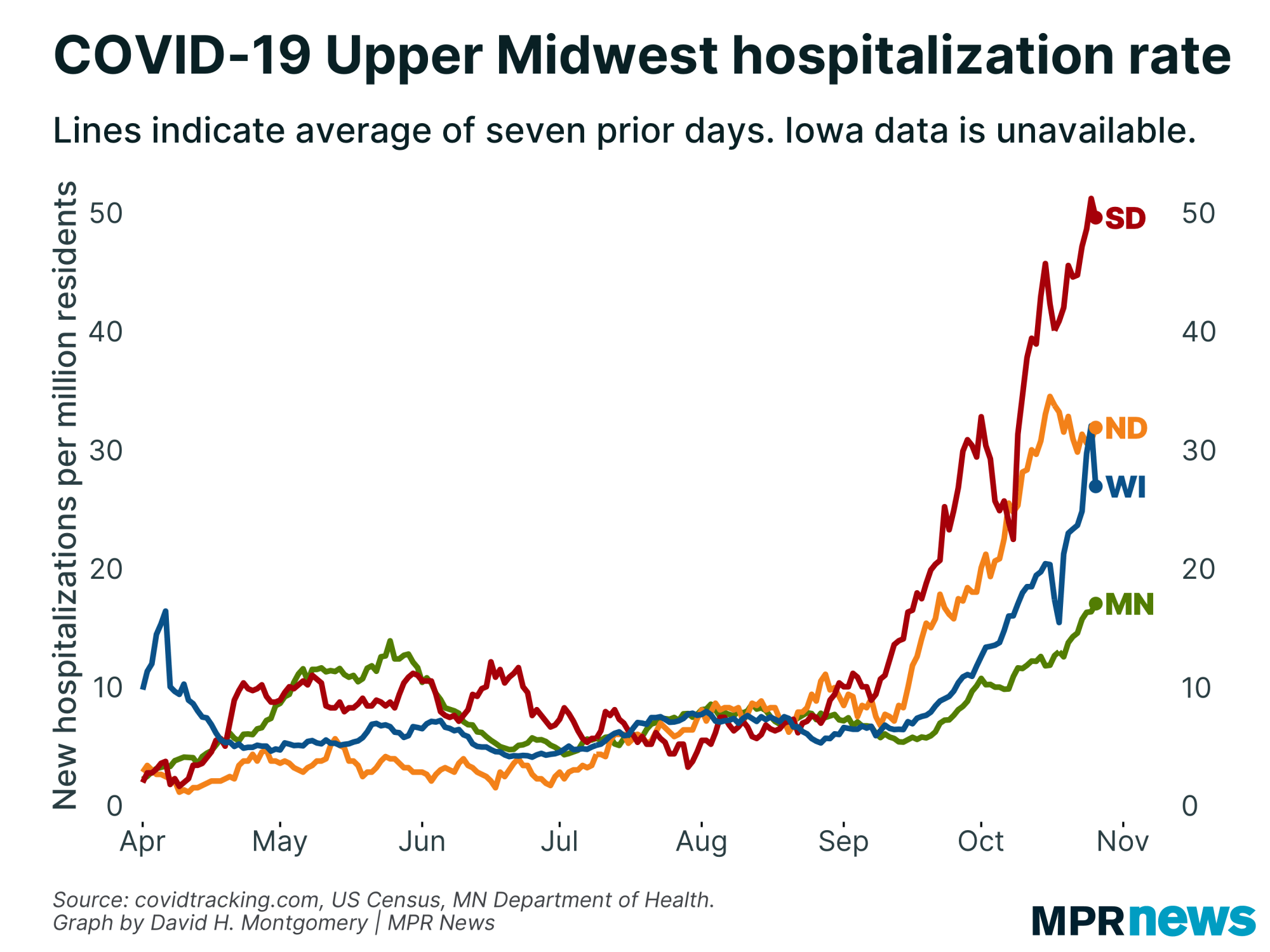 New COVID-19 hospitalizations per capita in the Upper Midwest