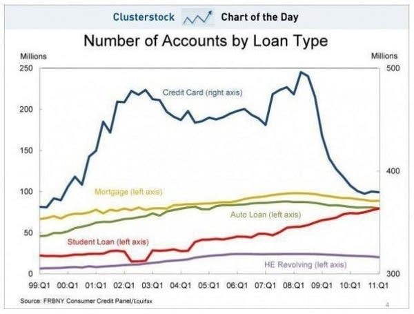 Student-loan debt continues to grow