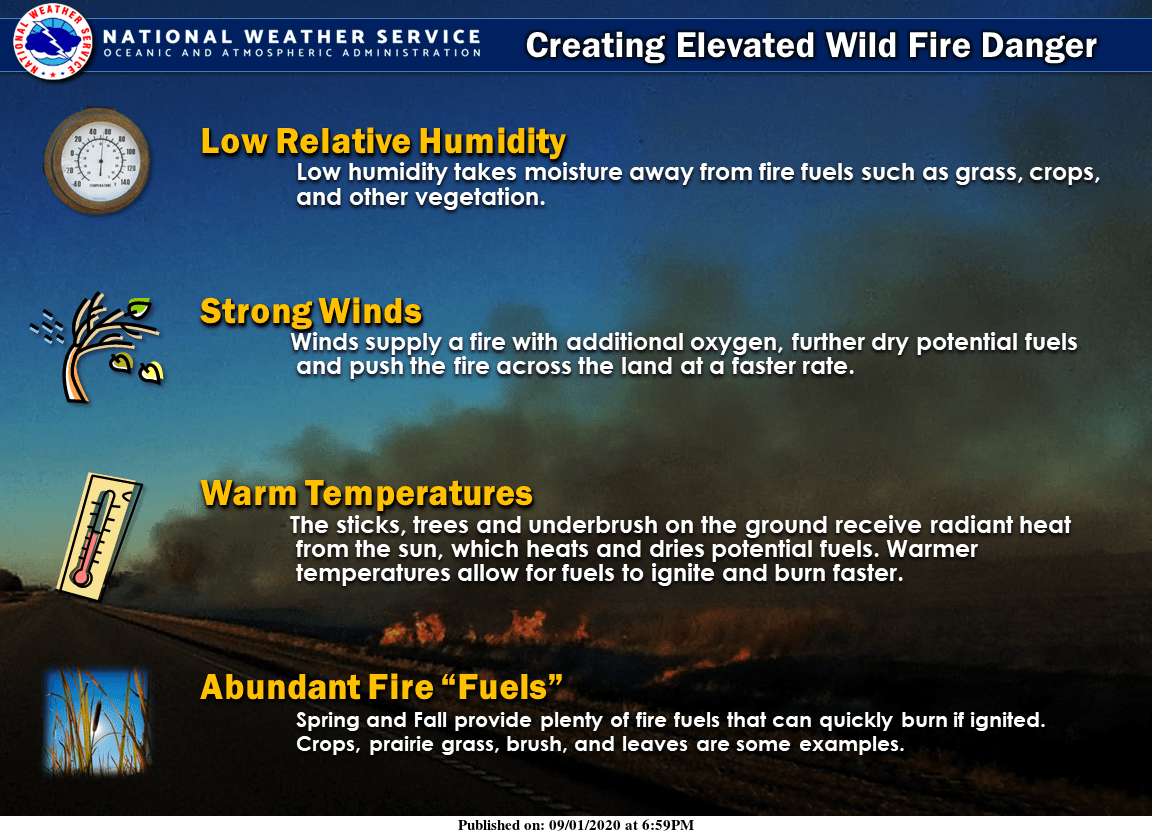 Fire danger 