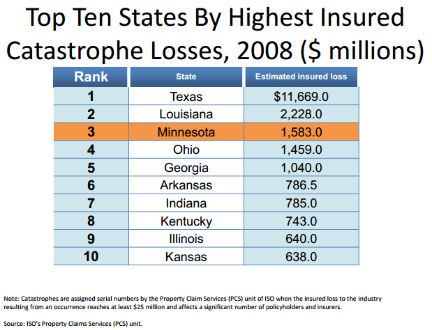 CC Ins cat losses 2008