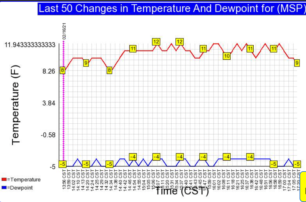 Temperatures Tuesday at MSP Airport