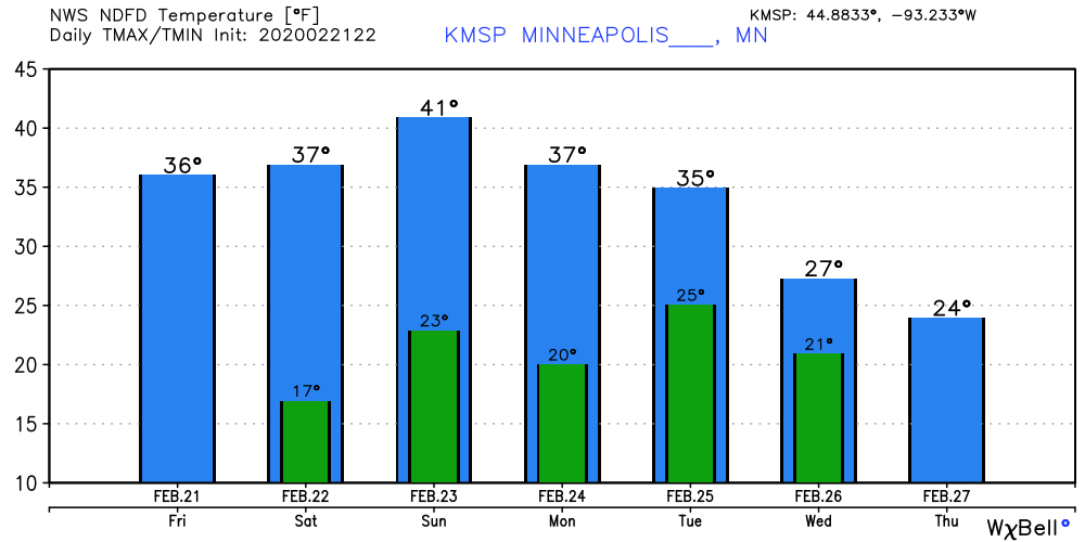 Temperature forecast for Twin Cities