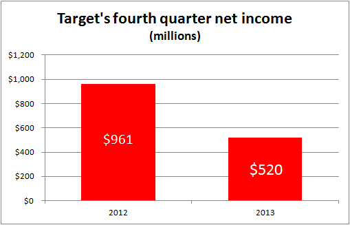 Target's fourth quarter net income