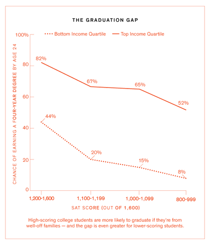 The graduation gap