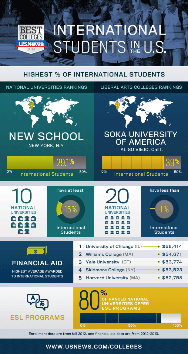 Infographic: A few stats on foreign students in the U.S.