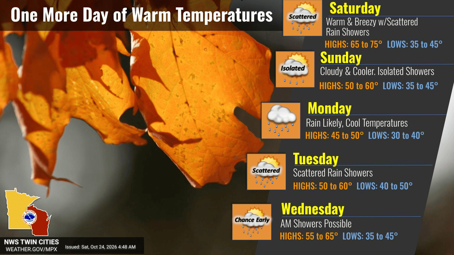 One more day of warm temperatures