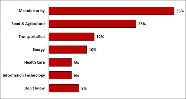 Water question 2, half sample A chart