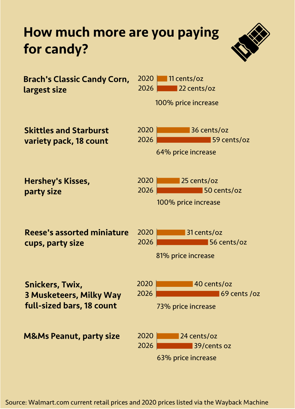 A view of candy price changes since 2020. 