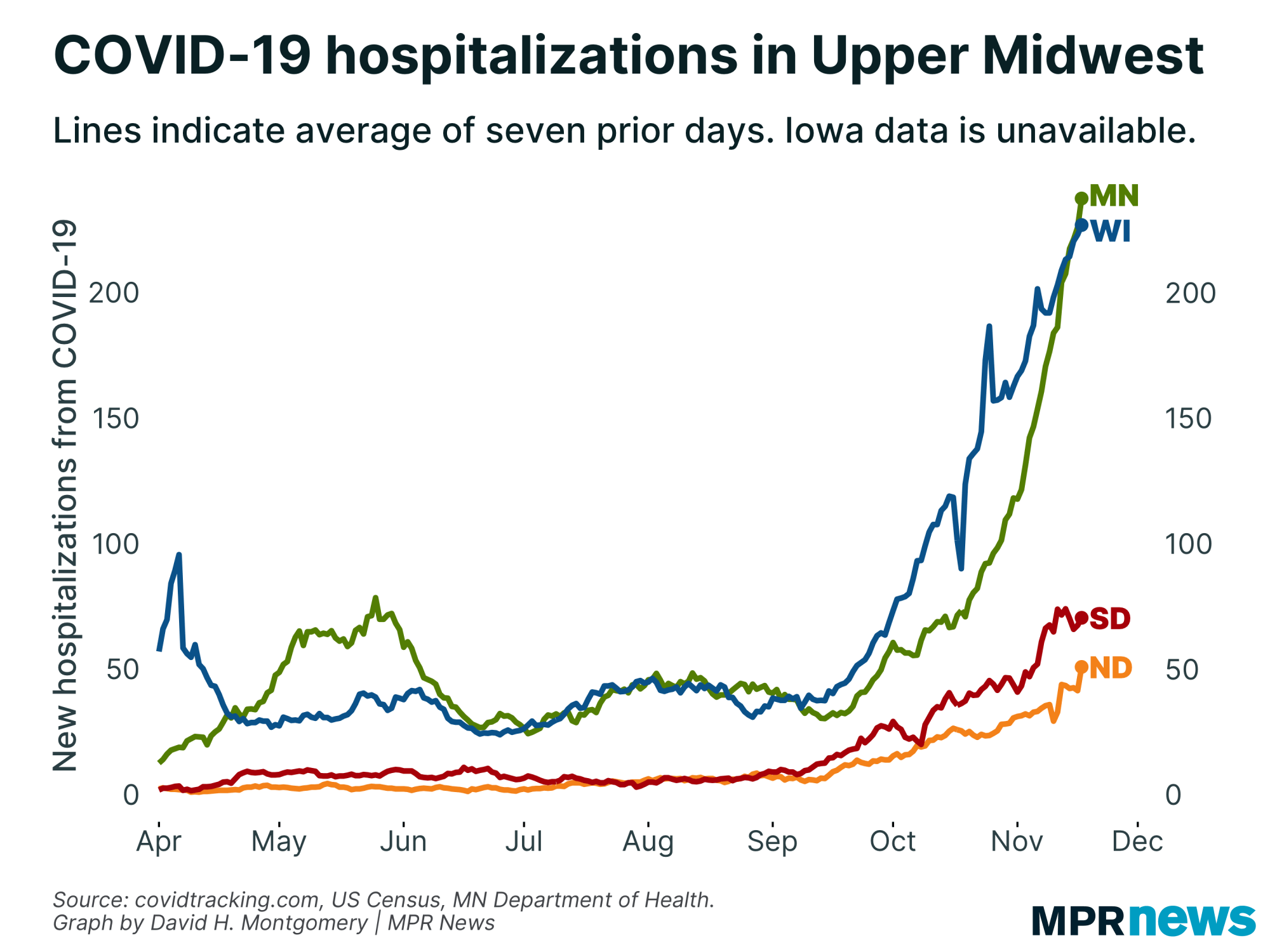 New COVID-19 hospitalizations in the Upper Midwest