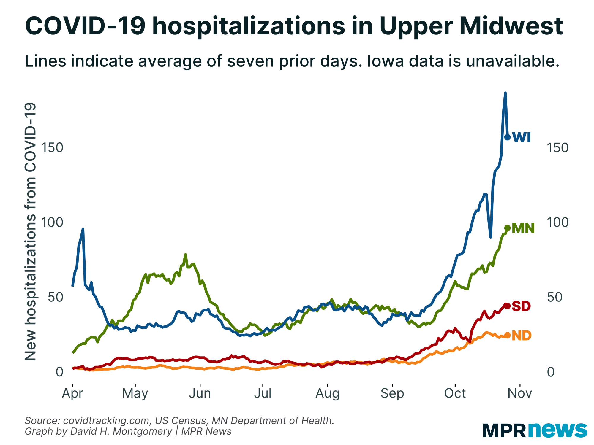 New COVID-19 hospitalizations in the Upper Midwest
